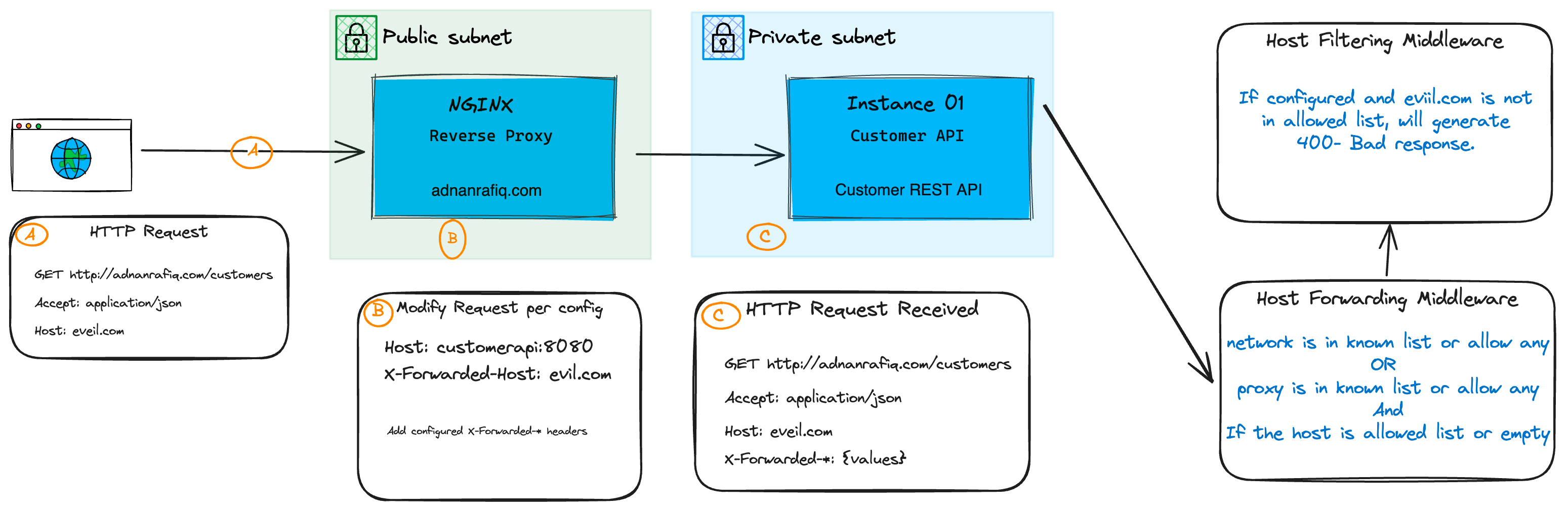 Show the flow of HTTP request from public internet to nginx proxy to .NET Application and the use of Host Filtering and Forwarded Headers Middlewares