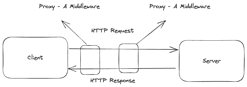 Proxy In Middleware of HTTP Exchange