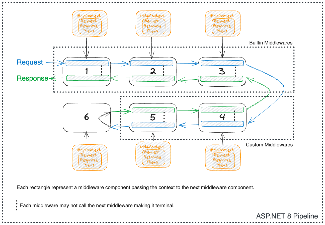 ASP.NET Core Pipeline